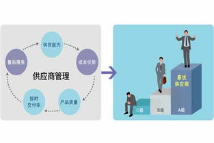 工廠企業(yè)供應(yīng)鏈管理之供應(yīng)商評(píng)價(jià)執(zhí)行要點(diǎn)