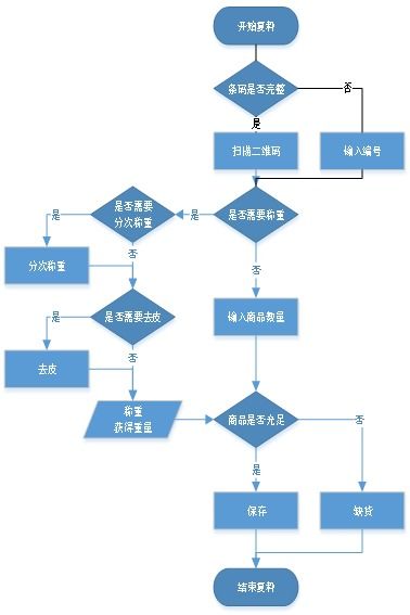 升鮮寶V2.0 杭州生鮮配送行業(yè)的智能供應(yīng)鏈管理解決方案與手機(jī)分揀系統(tǒng)使用說明